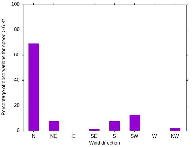 Monthly wind direction chart
