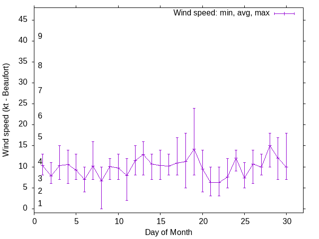 Monthly wind variation chart