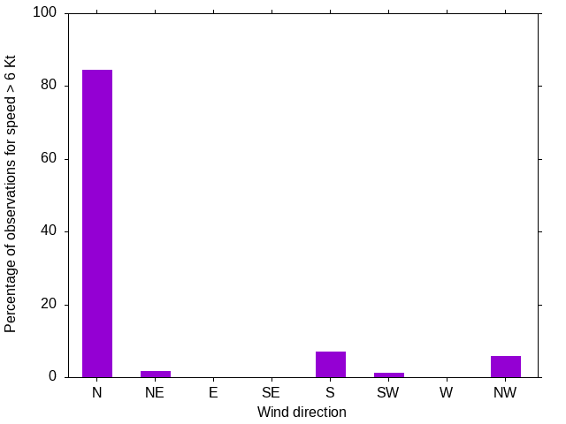 Monthly wind direction chart