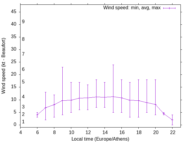 Daily wind variation chart