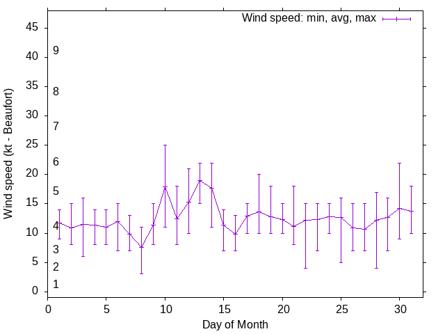 Monthly wind variation chart