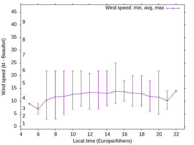 Daily wind variation chart