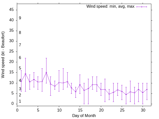 Monthly wind variation chart