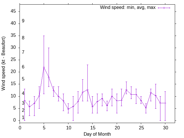 Monthly wind variation chart