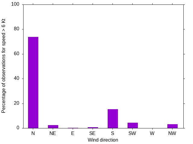 Monthly wind direction chart