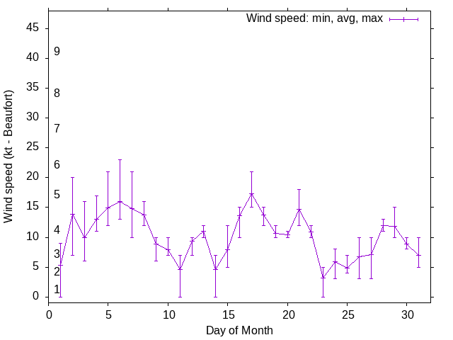 Monthly wind variation chart