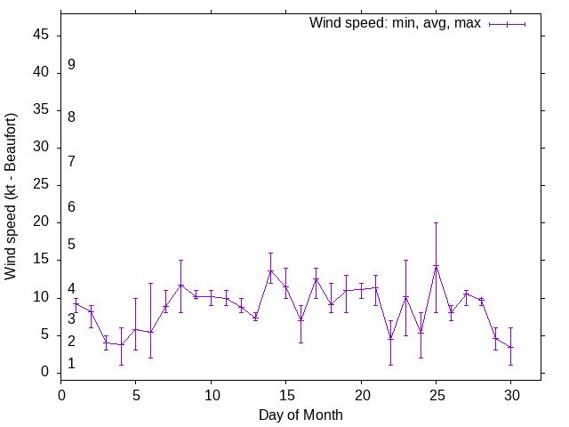 Monthly wind variation chart