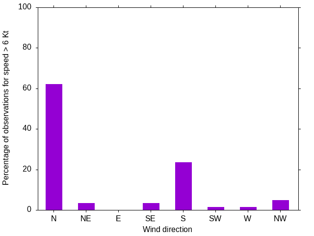 Monthly wind direction chart