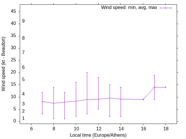 Daily wind variation chart