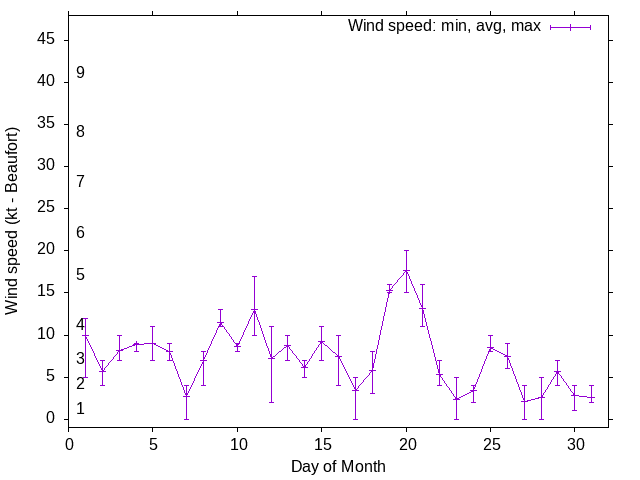 Monthly wind variation chart