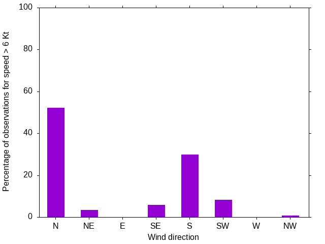 Monthly wind direction chart