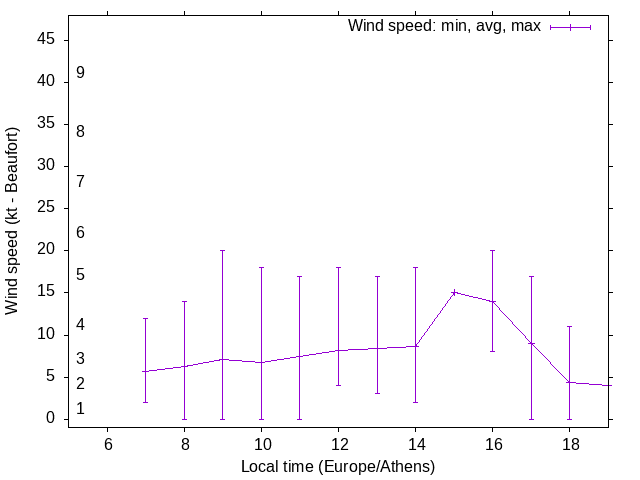 Daily wind variation chart