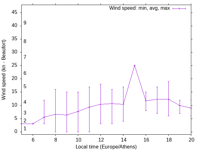 Daily wind variation chart