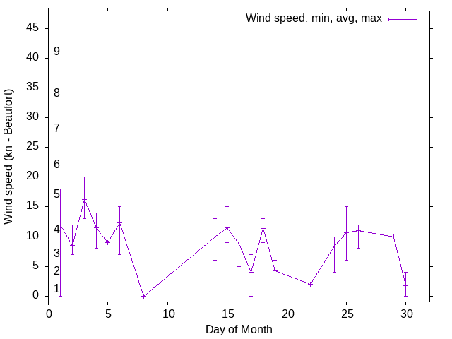 Monthly wind variation chart