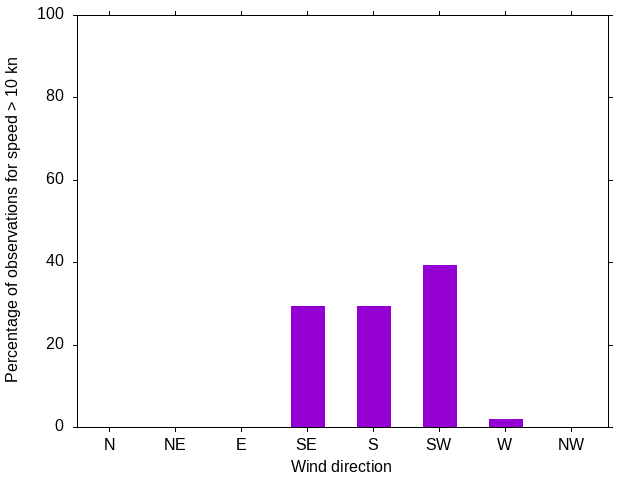 Monthly wind direction chart