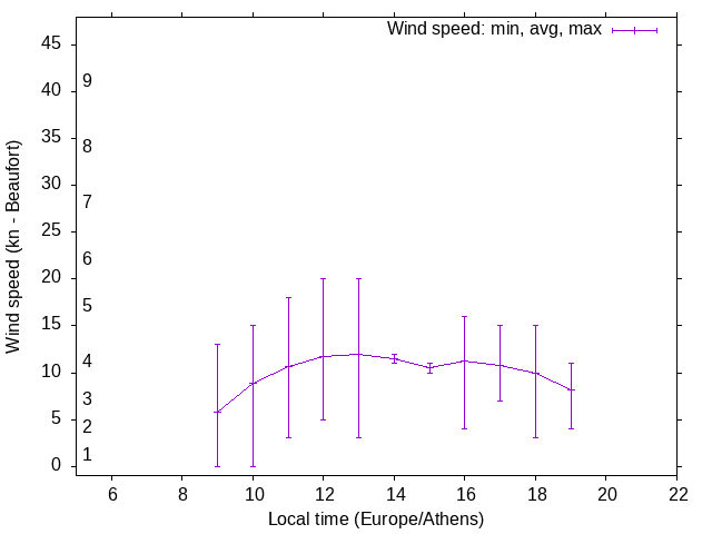 Daily wind variation chart