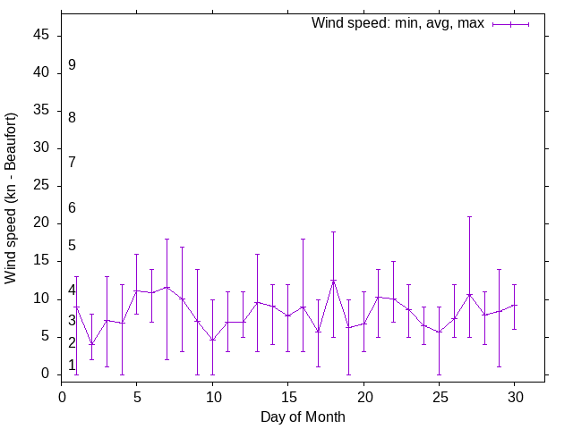 Monthly wind variation chart