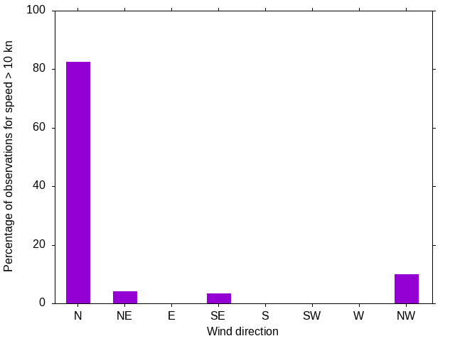 Monthly wind direction chart