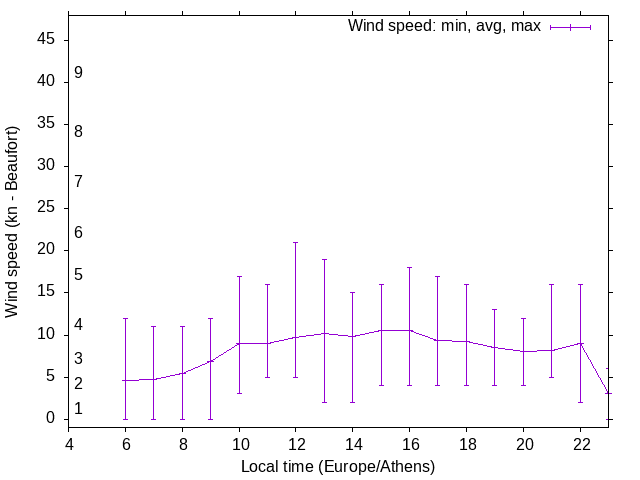 Daily wind variation chart