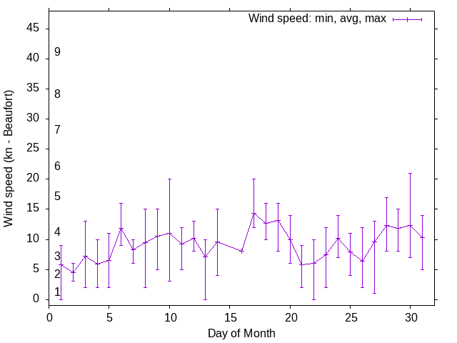 Monthly wind variation chart