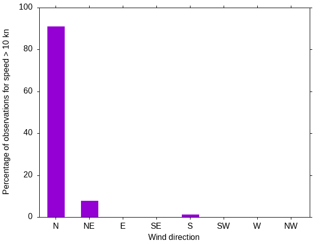 Monthly wind direction chart