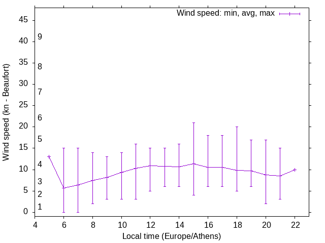 Daily wind variation chart