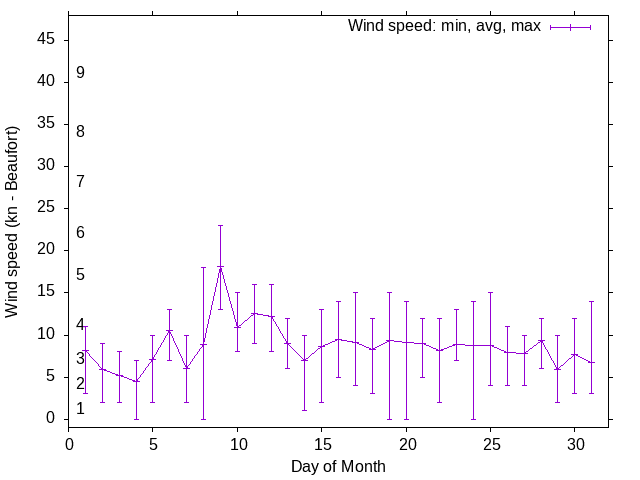 Monthly wind variation chart