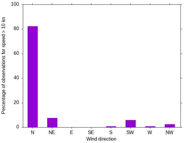 Monthly wind direction chart