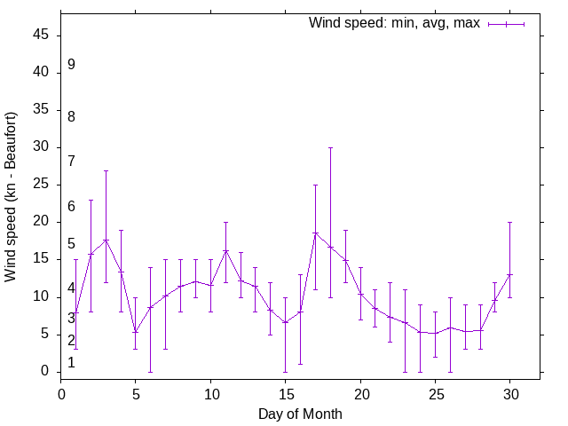 Monthly wind variation chart