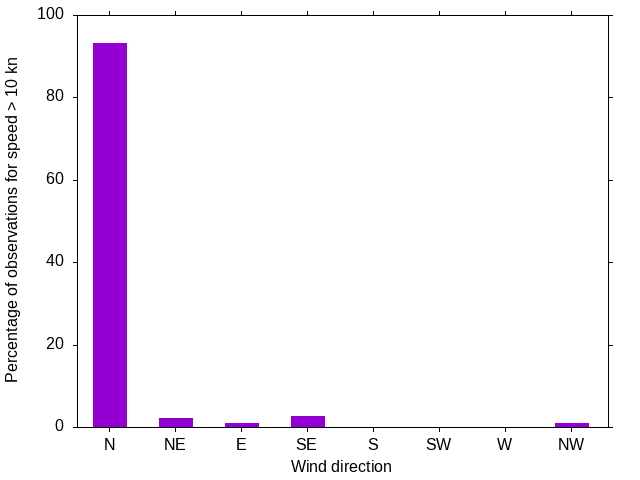 Monthly wind direction chart