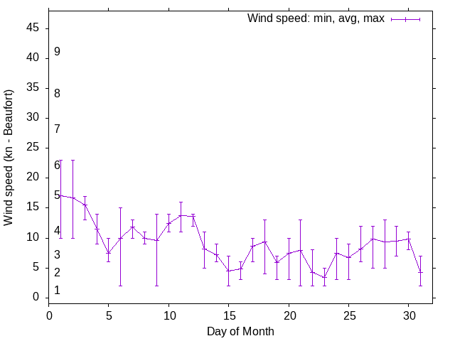 Monthly wind variation chart