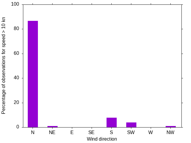 Monthly wind direction chart