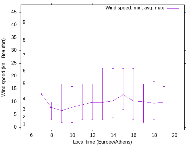 Daily wind variation chart