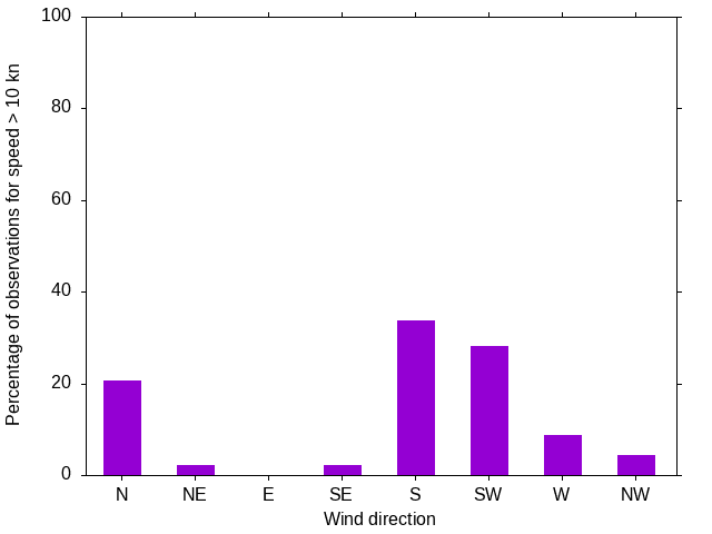 Monthly wind direction chart