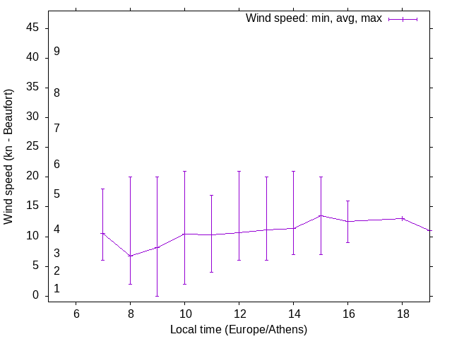 Daily wind variation chart