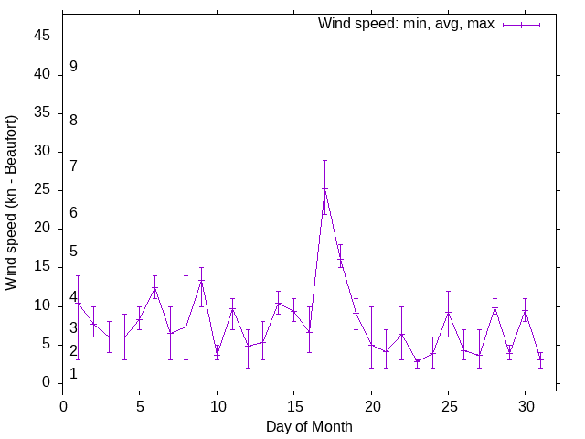 Monthly wind variation chart