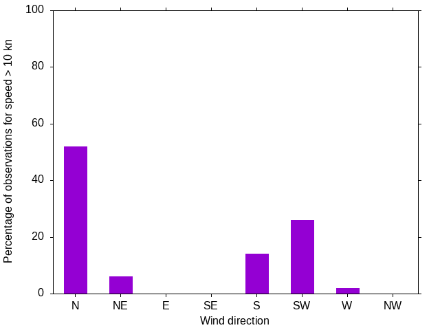 Monthly wind direction chart