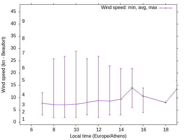 Daily wind variation chart