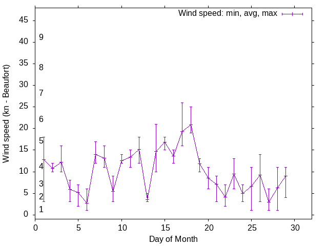 Monthly wind variation chart