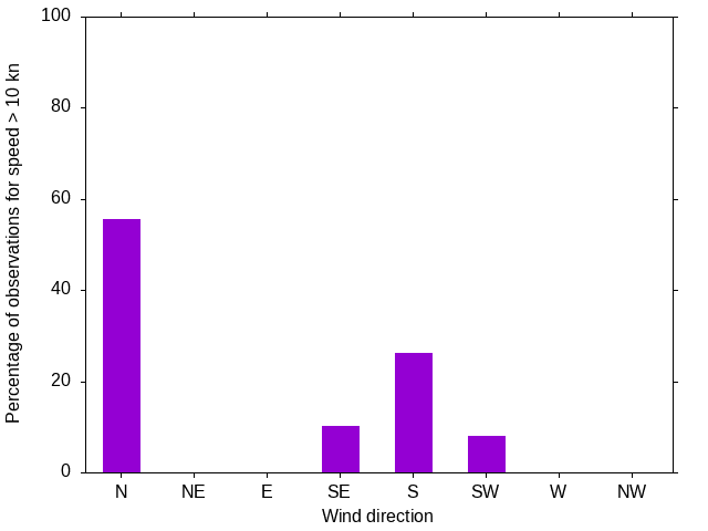 Monthly wind direction chart