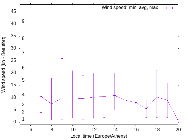 Daily wind variation chart