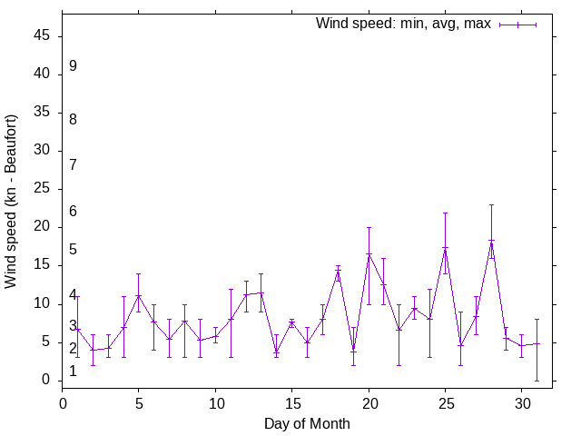 Monthly wind variation chart