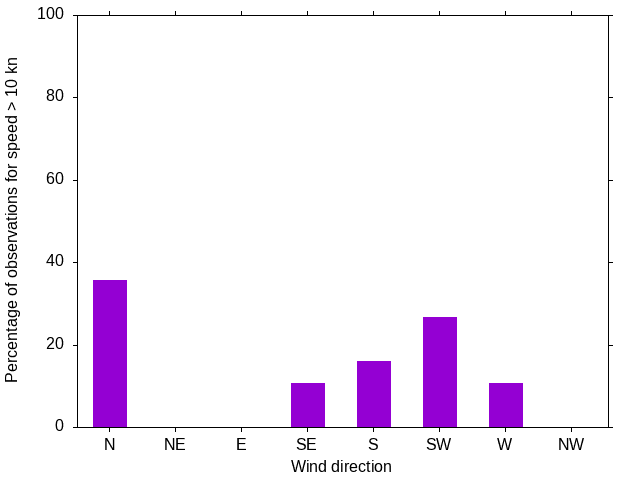 Monthly wind direction chart