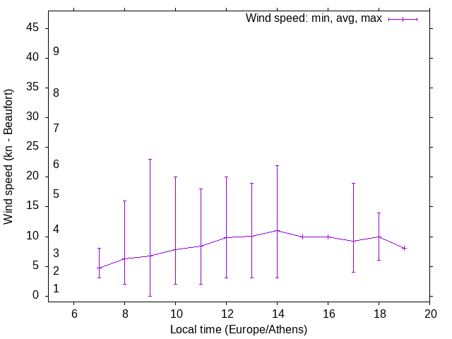 Daily wind variation chart