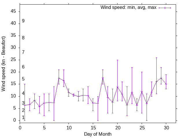 Monthly wind variation chart