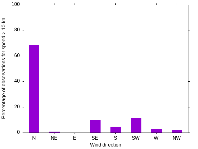 Monthly wind direction chart
