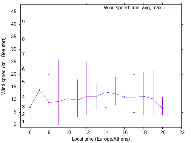 Daily wind variation chart