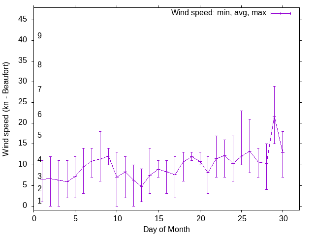 Monthly wind variation chart
