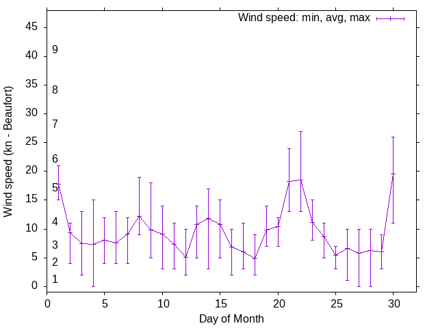 Monthly wind variation chart