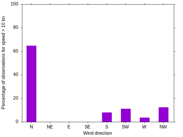 Monthly wind direction chart